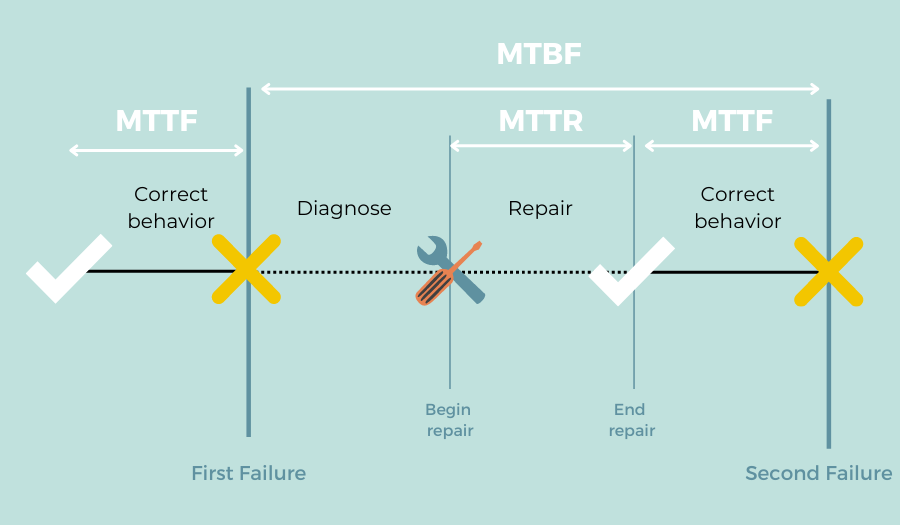 understanding-failure-metrics-mttr-vs-mtbf-vs-mttf